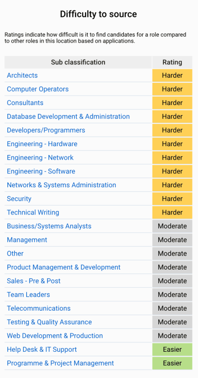 Advertised IT positions (WA only) - Difficulty to fill