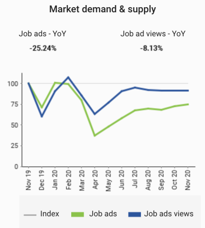 Year on Year change in advertised Information Technology jobs