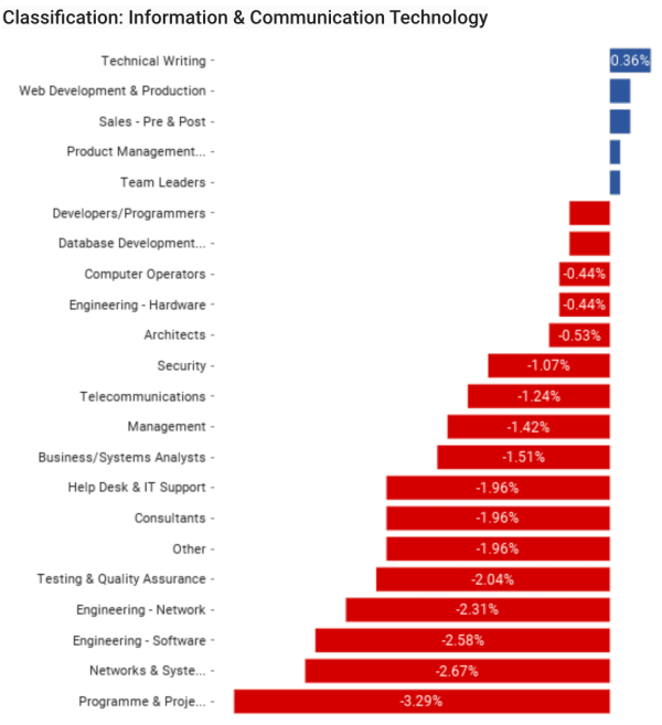 Year on Year Change in Market Demand for Information & Communication Technology Candidates