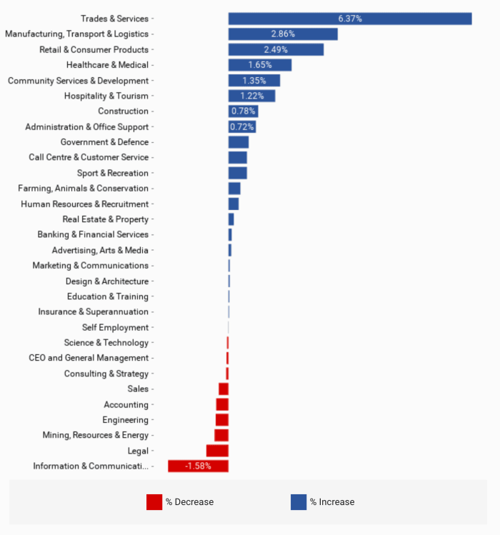 Year on Year Change in Market Demand for Candidates